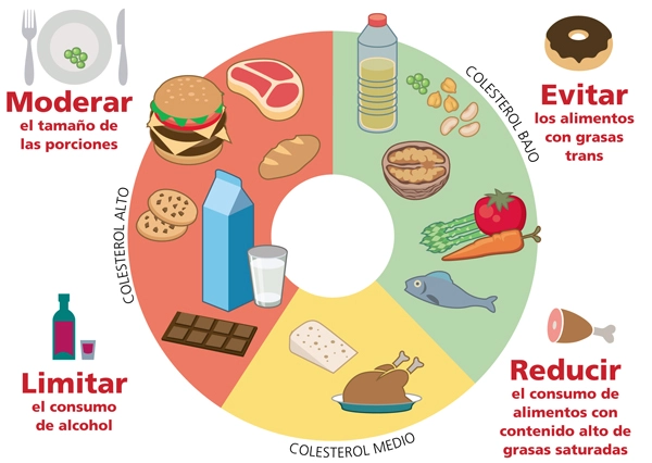 cómo bajar el colesterol alto con un plan de alimentación